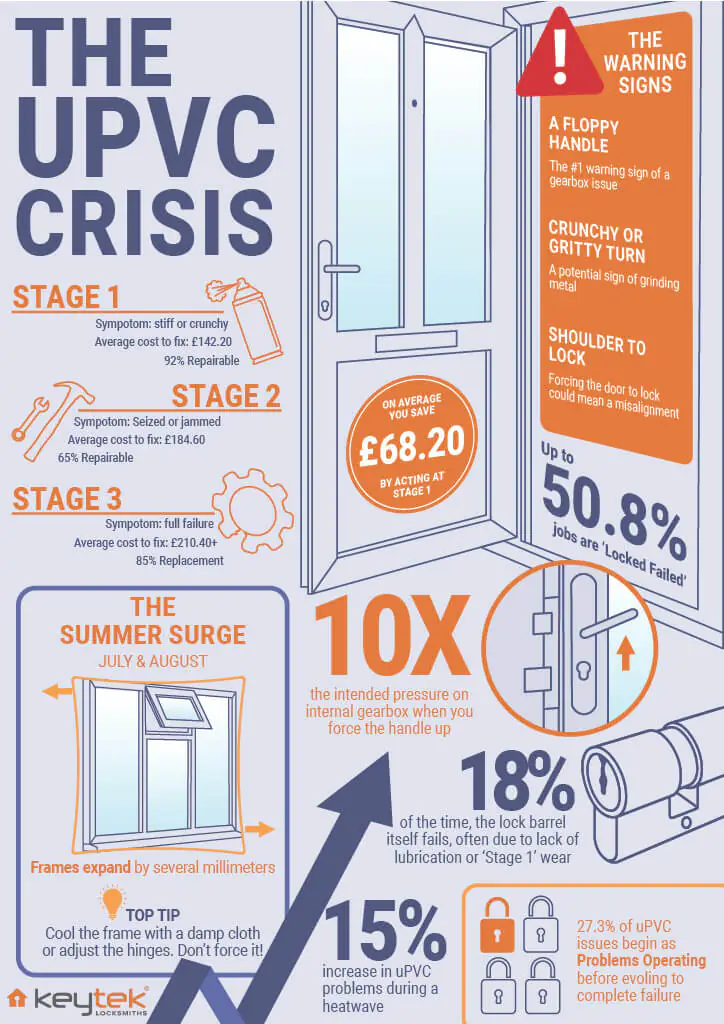 Infographic titled "The UPVC Crisis" outlines door handle issues. Three stages show symptoms and repair costs. Emphasis on early action saves money.