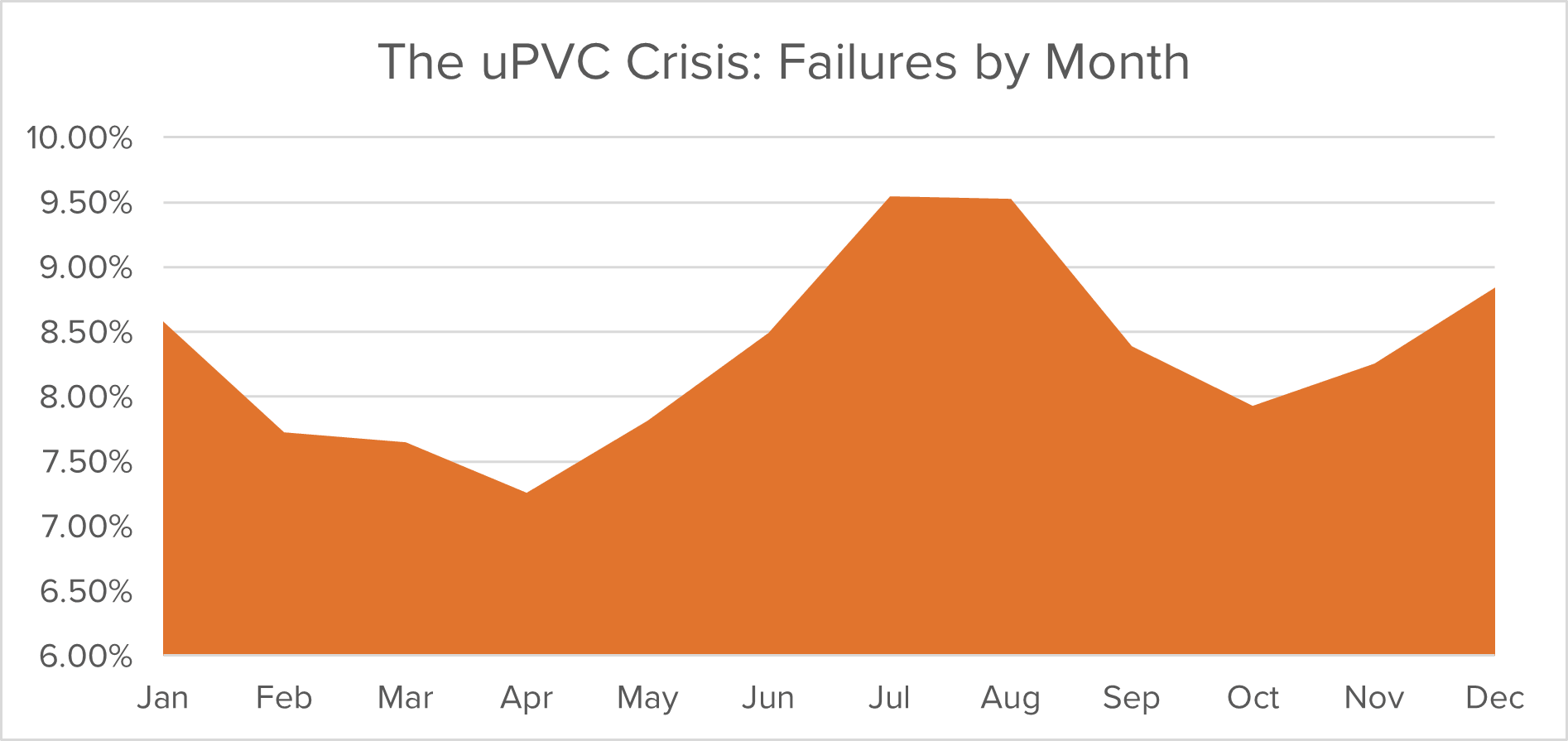 Line graph titled "The uPVC Crisis: Failures by Month" shows failure rate peaking at 9.5% in July, with lower rates in January and April around 7%.
