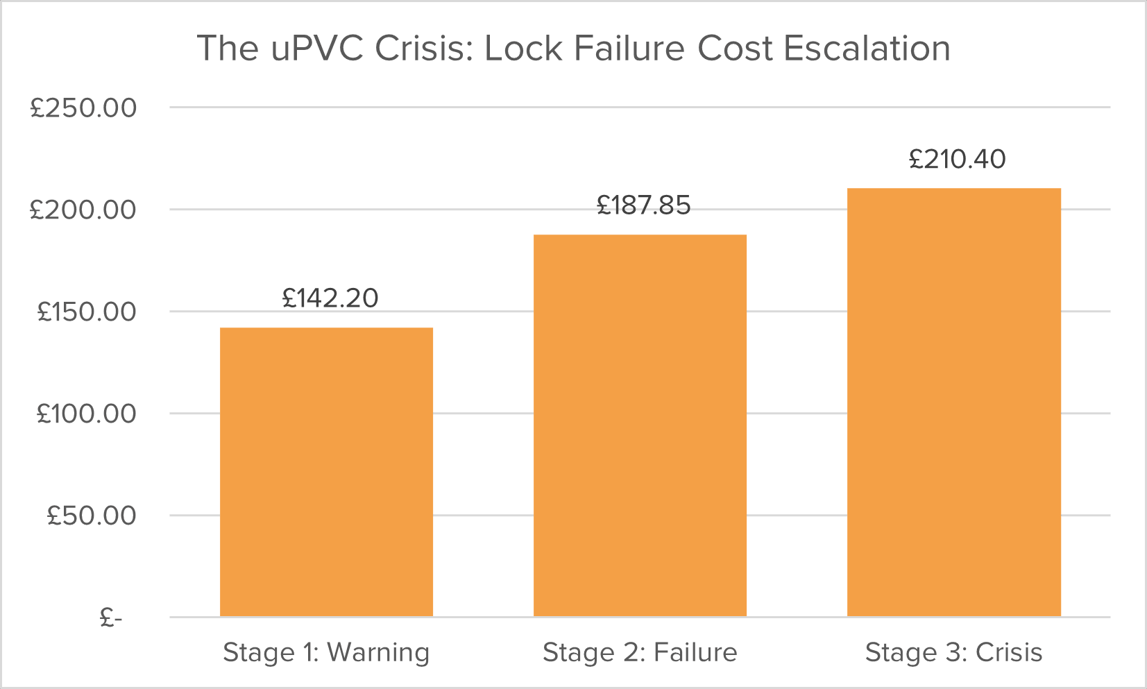 Bar chart titled "The uPVC Crisis: Lock Failure Cost Escalation" shows costs in three stages: Warning at £142.20, Failure at £187.85, and Crisis at £210.40.